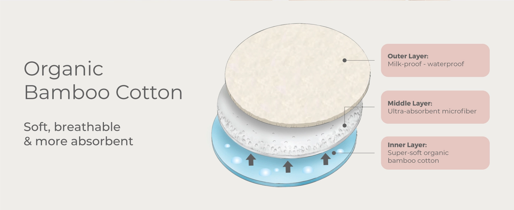 MOOIMOM Organic Bamboo Reusable Nursing Pads description image