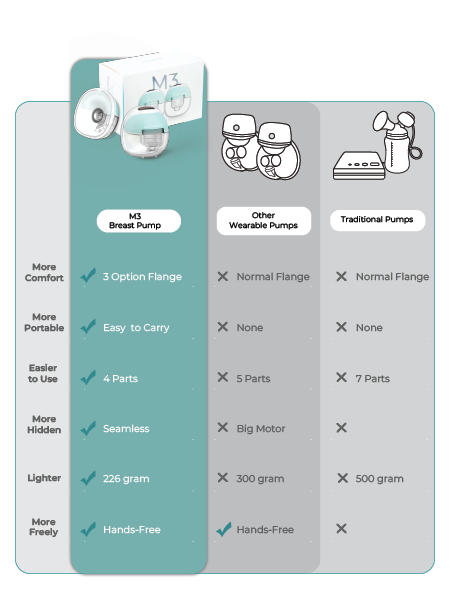 MOOIMOM M3 Wireless Electric Breast Pump (Single) description image